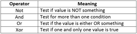 VBA Logical Operators